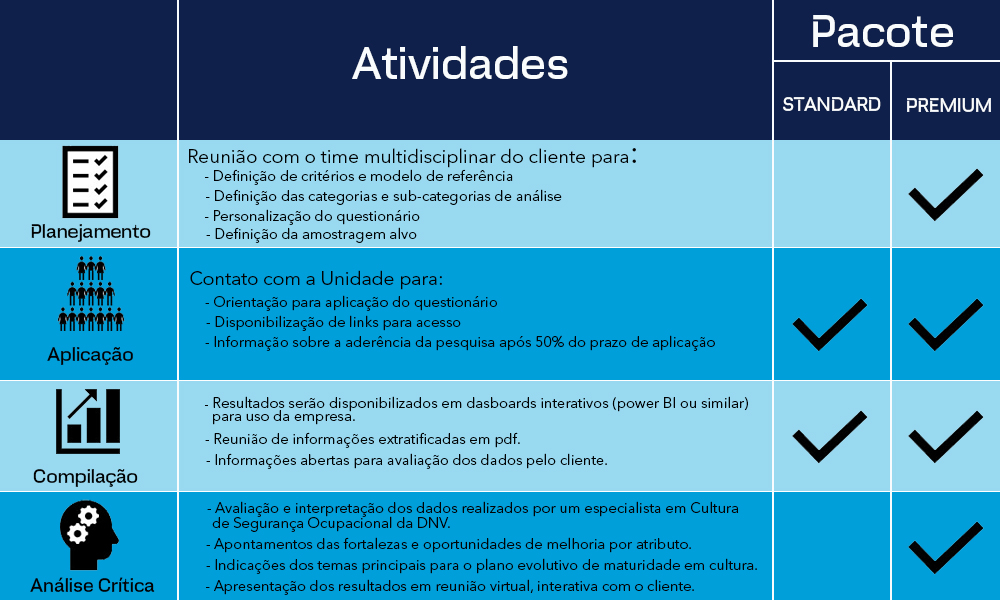 Condução do Diagnóstico