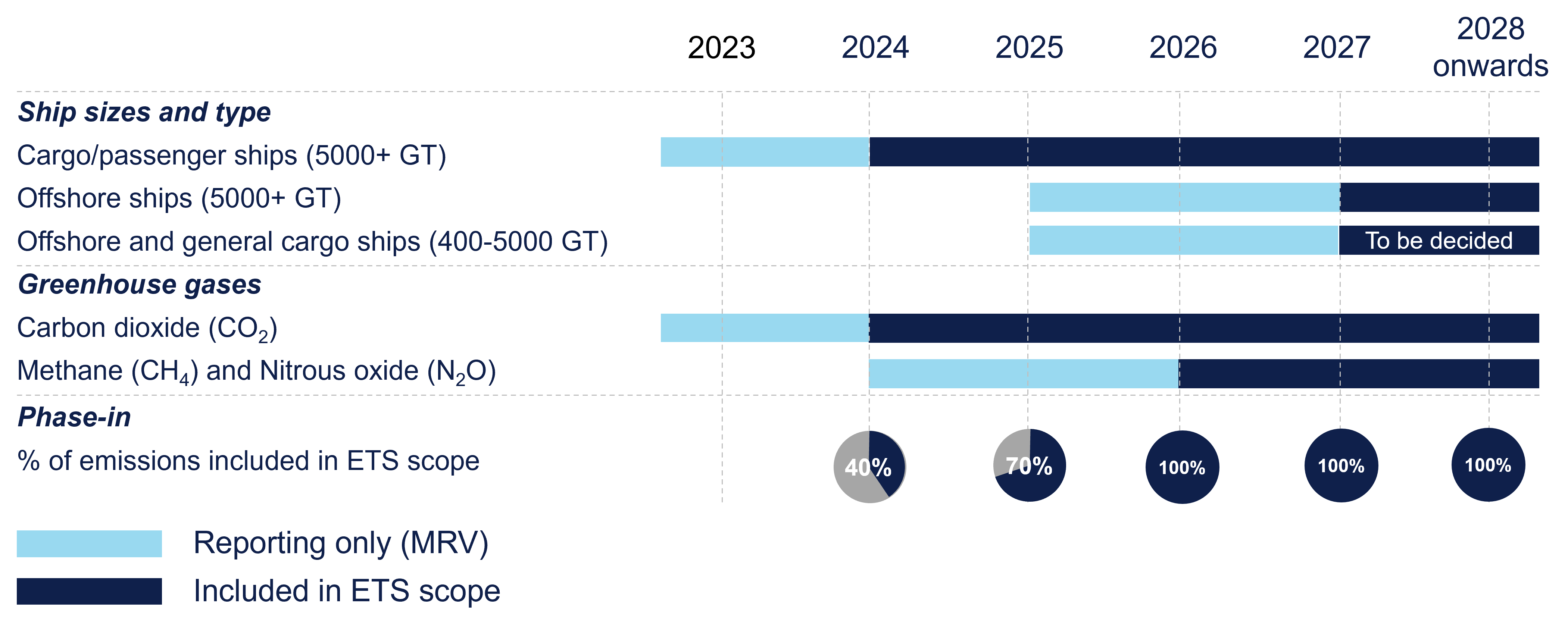 MRV The Monitoring, Reporting and Verification (MRV) system for the