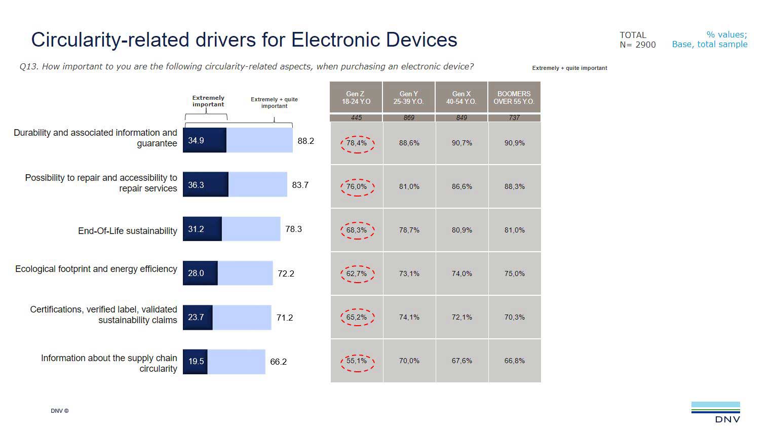 Circularity-related drivers for Electronic Devices