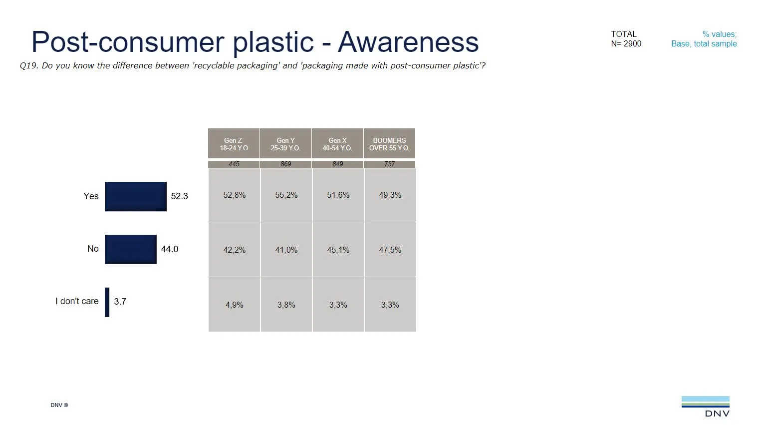 Post-consumer plastic - Awareness