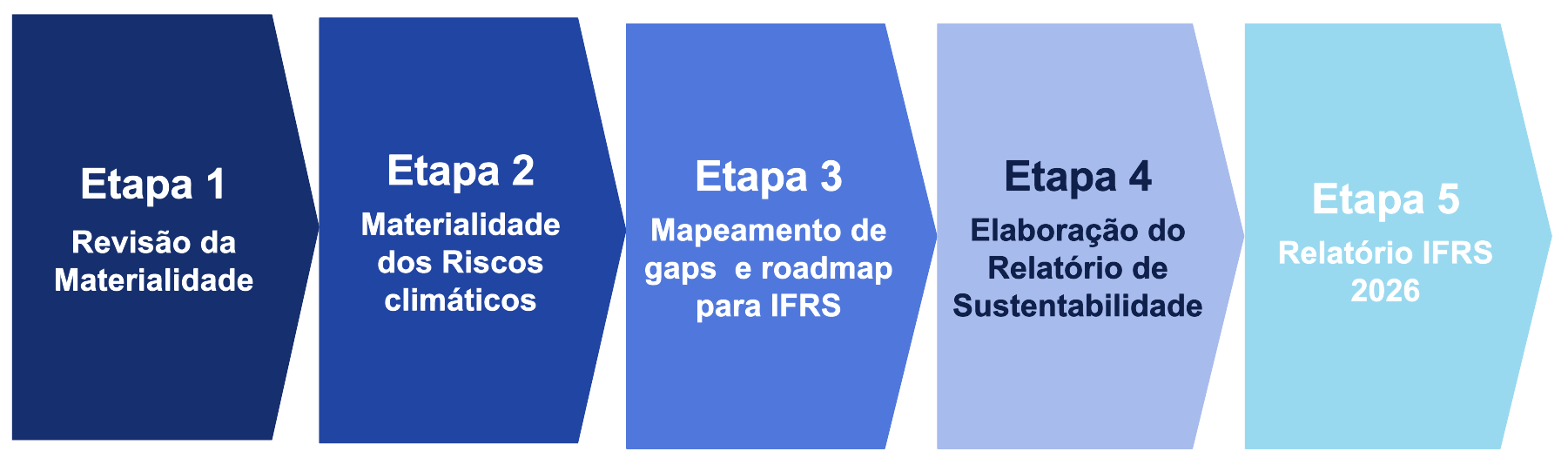 Etapas de atendimento ao IFRS