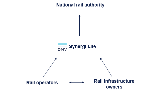 Rail safety with Synergi Life
