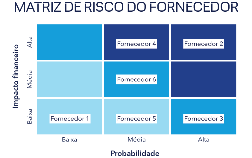 Matriz de risco do fornecedor DNV