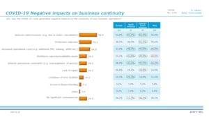 COVID-19 Negative impacts on business continuity