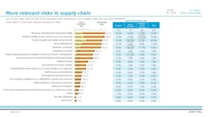 More relevant risks in supply chain