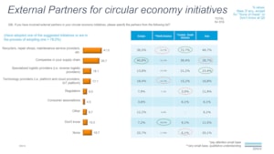 External Partners for circular economy initiatives