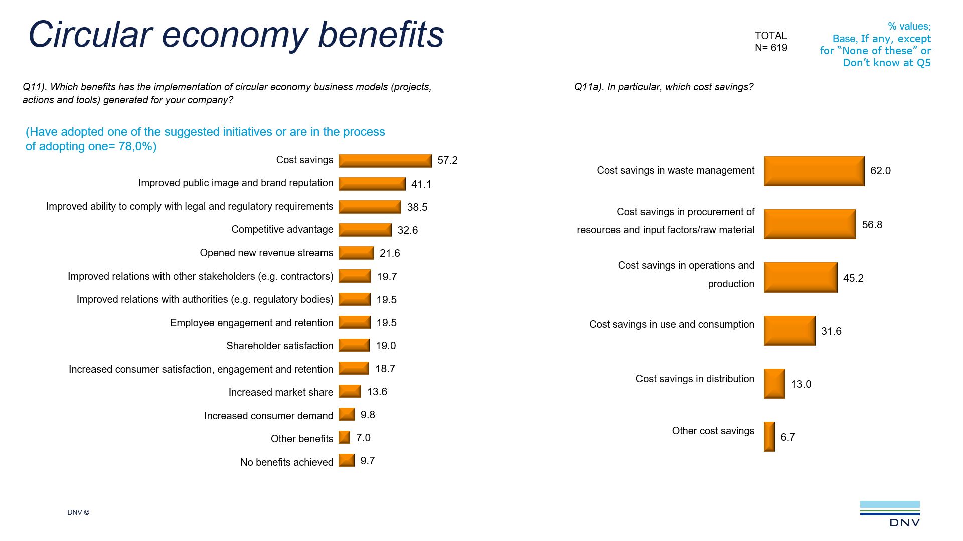 Circular economy benefits